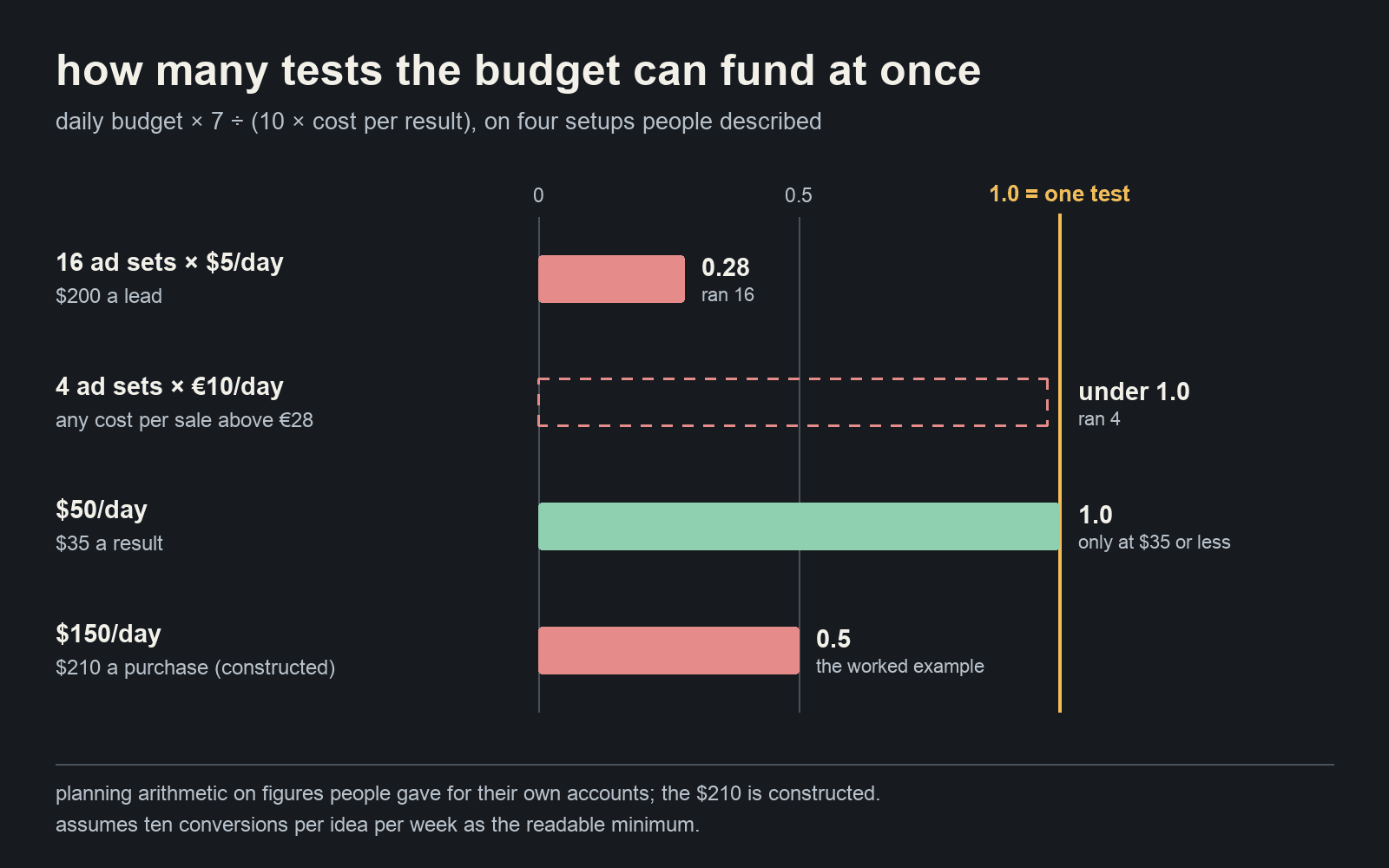 Daily budget times seven, divided by ten times the cost per result, gives how many tests a budget can fund at once: 0.28 for sixteen ad sets at $5 a day, under one for four at €10, one at $50 a day only if a result costs $35, and 0.5 for $150 a day at $210.