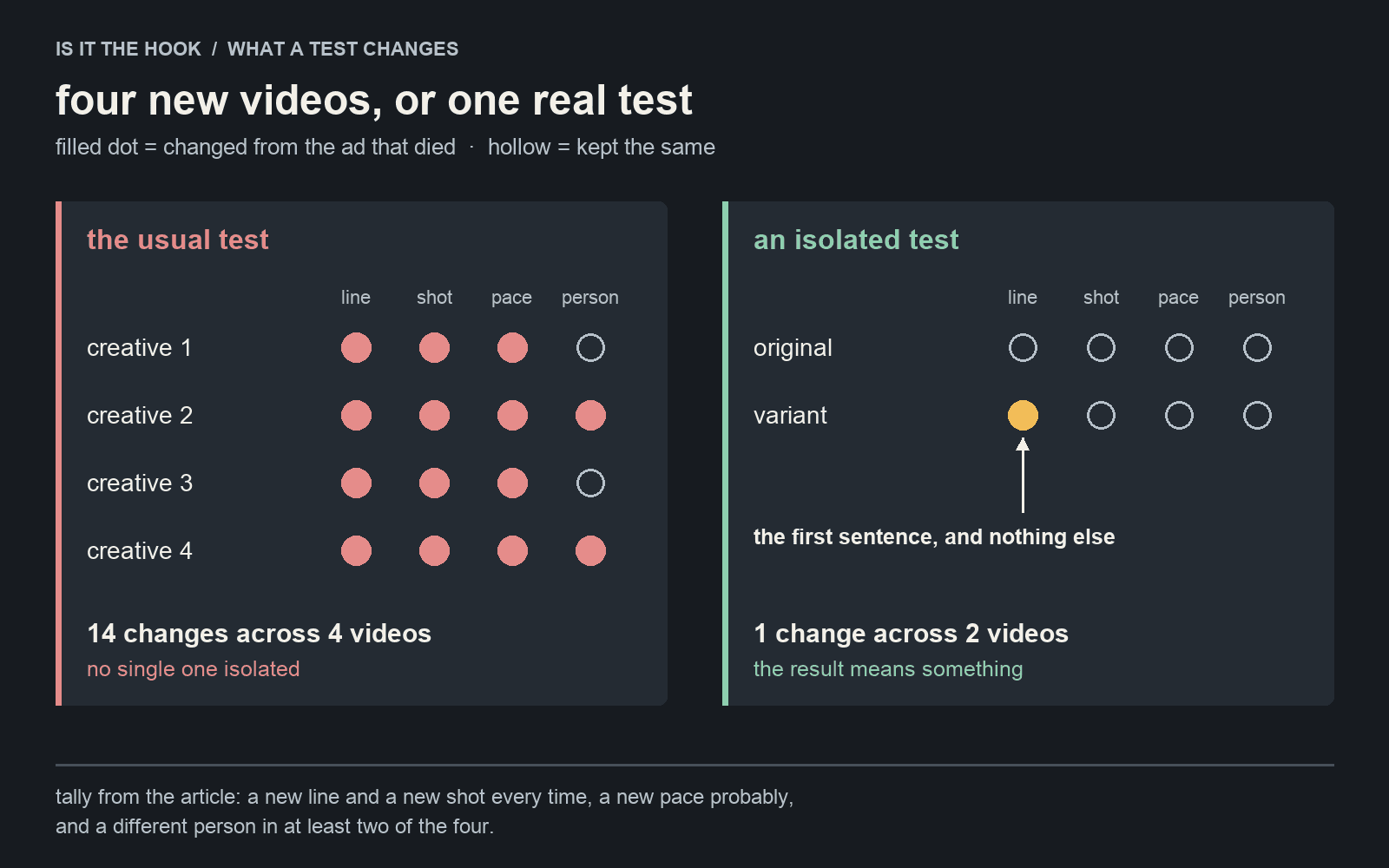Two grids of dots. The usual test: four new creatives, each changing the opening line, the shot and the pace, two also changing the person — 14 changes, none isolated. An isolated test: the original and one variant that changes only the first sentence.