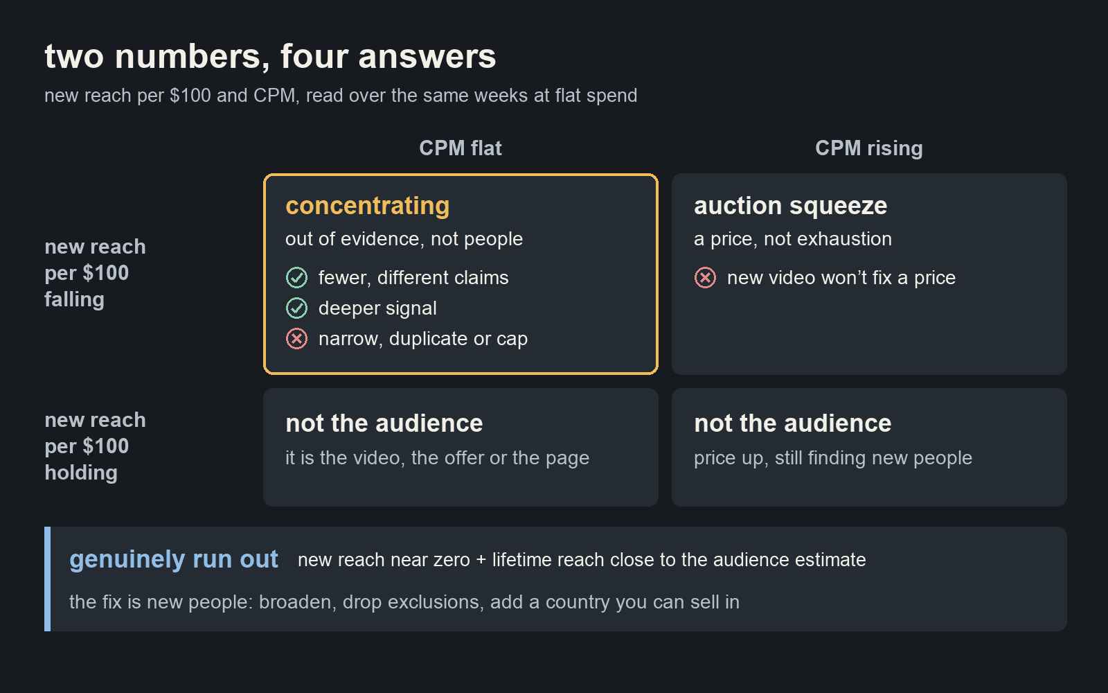 Two numbers from the account read together: when new reach per $100 falls with CPM flat, delivery is concentrating and needs more evidence; with CPM rising it is an auction squeeze; if new reach holds, the audience is not the problem; only near-zero new reach with lifetime reach near the estimate means the audience has run out.