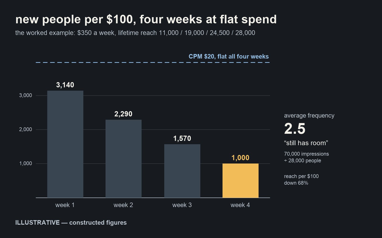 Illustrative figures: new people reached per $100 falls from about 3,140 to 1,000 over four weeks at a flat $20 CPM, while average frequency sits at 2.5.